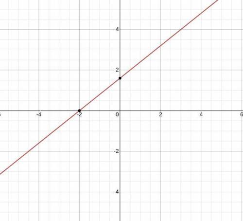 Which graph best represents the equation -4x + 5y = 8? A. B. C. D.