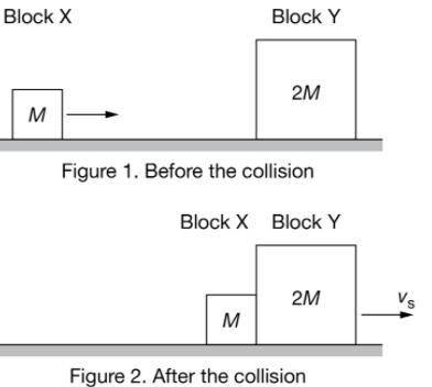 Block X of mass M slides across a horizontal surface where friction is negligible. Block X collides