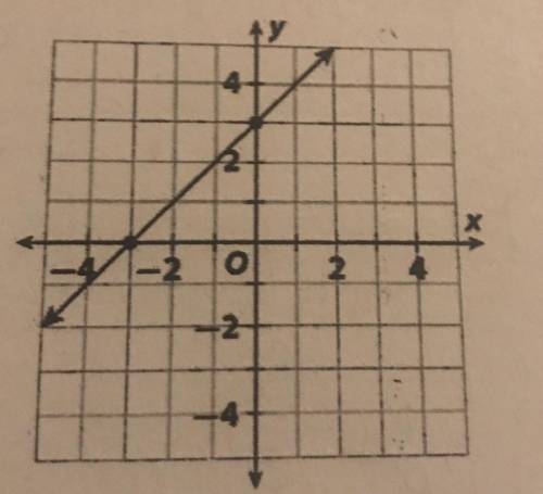 What’s the slope m and y-intercept b of both these images?