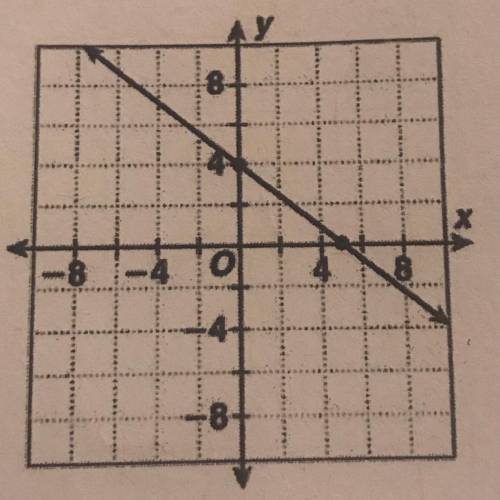 What is the slope m and y-intercept b of this? Sorry wrong image before lol