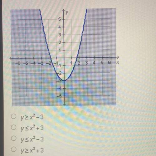 Which quadratic inequality does the graph below represent?
y>x^2-3
y
y
y>x^2+3