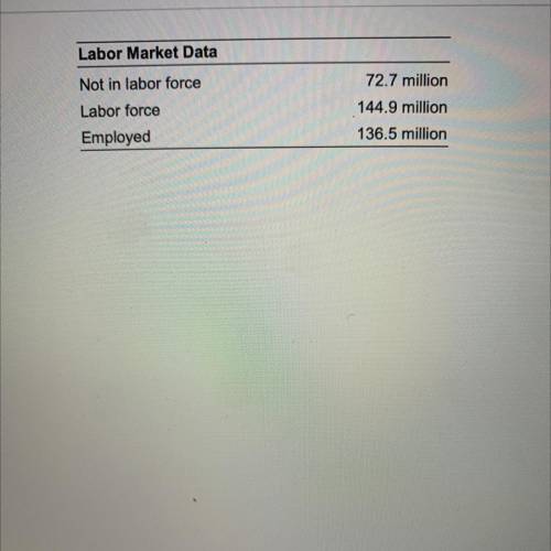 The table gives information about a nation's labor force.

What is the labor force participation r