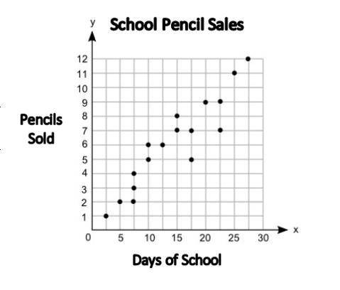 Shana created the graph below that presents the relationship between the number of pencils sold and