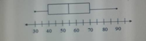 What is the upper quartile of the box and whisker?

A. 70B. 55C. 40D. 90​