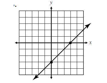Write the equation of the line shown on the graph in slope-intercept form.