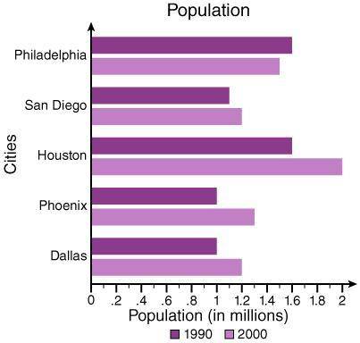 Use the double bar graph below to answer the following question.

What was the population of San D