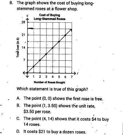 The graph shows the cost of buying long-stemmed roses at a flower shop. Which statement is true of