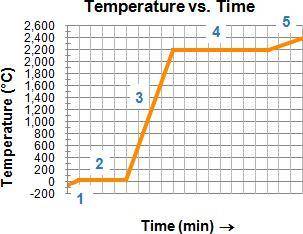 What does the diagram show about phases and the phase of the substance as it is heated? Check all t