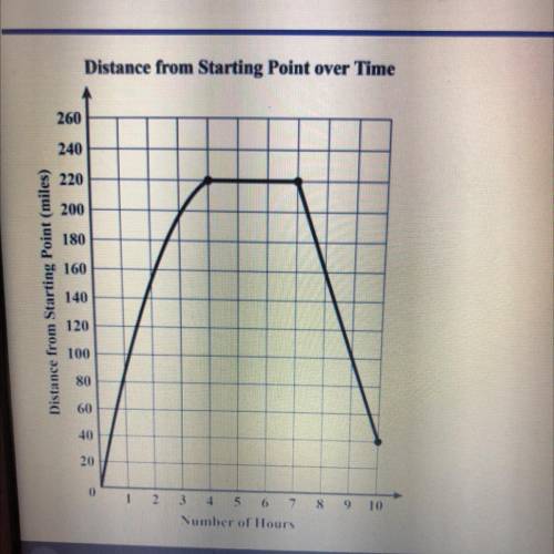 Marissa went on a trip and drove her car throughout the day. The graph below shows Marissa's distan