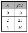 PLEASE HELP ME!!

Some values for a function are shown in the table. Which statement best describe