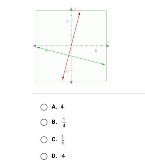 The two lines below are perpendicular. If the slope is 4, what is the slope of the green line?