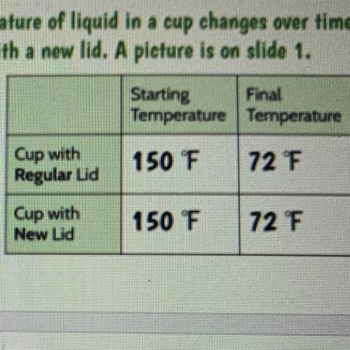 1)What was the independent variable?

A. The type of lid
B. The type of cup 
C. The temperature ch