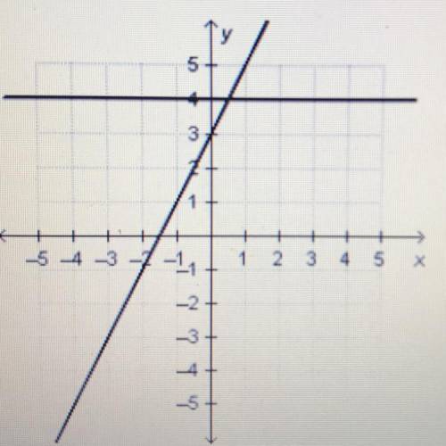 Can someone help me with this?

What is the solution to the system of linear equations graphed bel