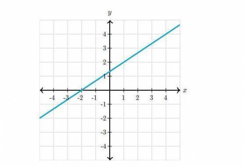 FIND THE SLOPE OF THE LINE, PLEASE HELP