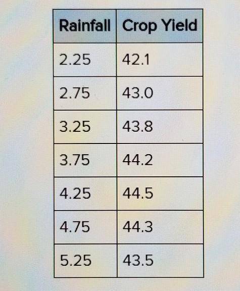 In farming, the relationship between precipitation during the growing season and crop yield is quad
