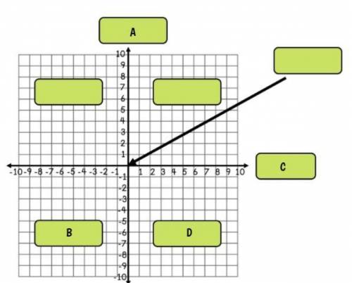Label the diagram

with
x-axis y-axis origin quadrant I quadrant II quadrant III quadrant IV
A 
B