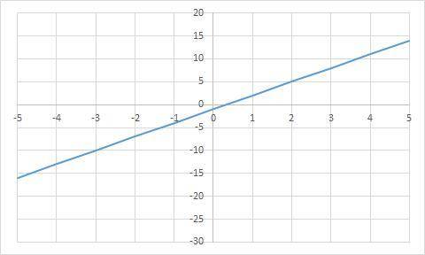 50 POINTS AND BRAINLIEST!

Determine if the graphed function is linear or nonlinear.
Select from t