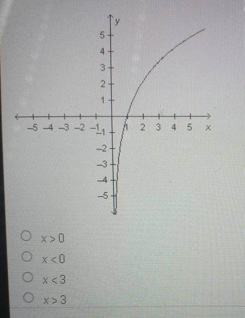 PLEASE HELP MATHSWhat is the domain of the function y= 3 In x graphed below​