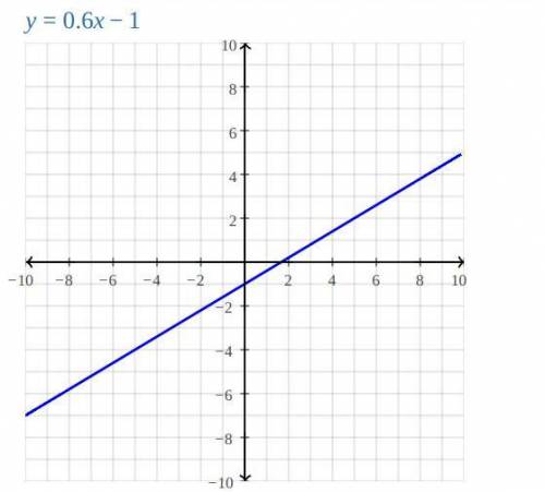 Is the line y = 0.6x - 1
