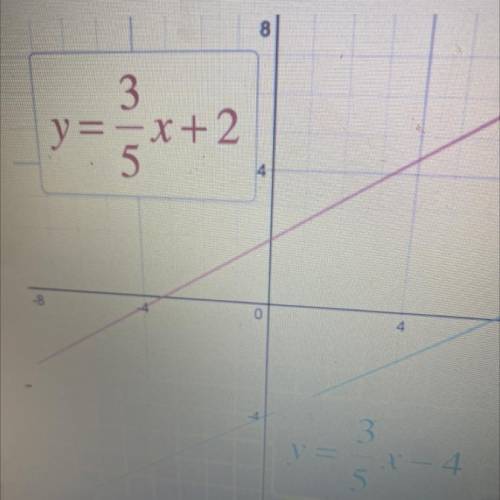Is the line y = 0.6x - 1