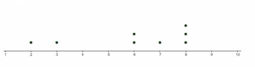 Find the mean of the data in the dot plot below. Explain the steps you took in solving the problem