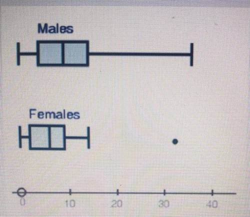 I need help

Part A: Estimate the IQR for the males' data. (2 points) Part B: Estimate the differe