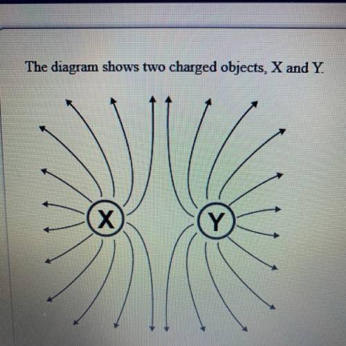8. Based on the field lines, what are the charges of the objects? (1 point)

OX: positive
Y: negat