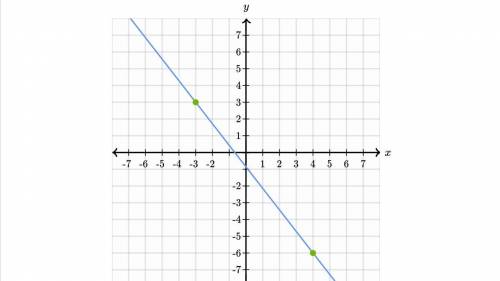 Graph a line that contains the point (3, -6) and has a slope of -1/2.