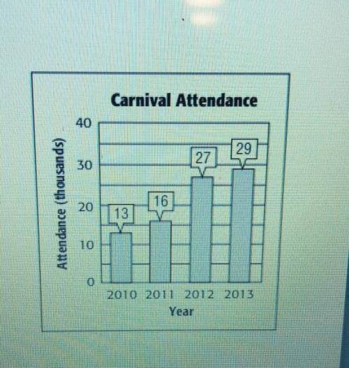 Analyze data distributions

(NOT A MULTIPLE CHOICE)CARNIVALS: The number of people attended the ca