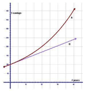 Graph A represents the amount of savings in an account compounded monthly, with a beginning princip
