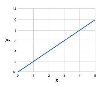 Which of the following graphs represents an exponential function?