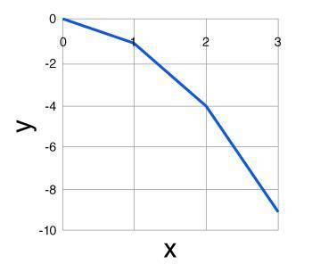 Which of the following graphs represents an exponential function?