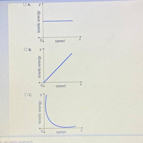 Select the correct answer.

Which graph shows the correct relationship between kinetic energy and
