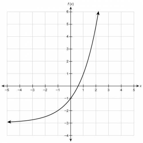 The graph shows the function f(x).

What is the function's average rate of change from x=−1 to x =