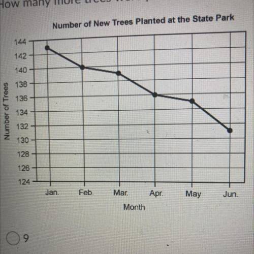 How many more trees were planted at the state park in February than in June?
