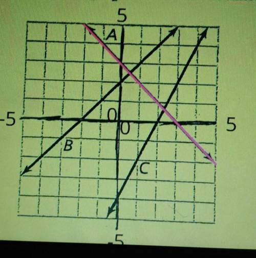 What is the y intercept and the x intercept of line A (pink line) ​