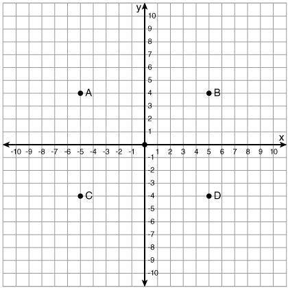 Which point is located at (-5, 4)?
point C
point D
point A
point B