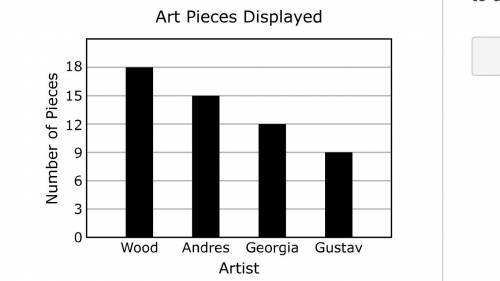 The bar graph shows the number of art pieces displayed by four artists at an art show this year. ea