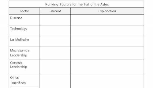 Please rank these factors that lead to the fall of the Aztec by percentages (up to 100%). You don’t