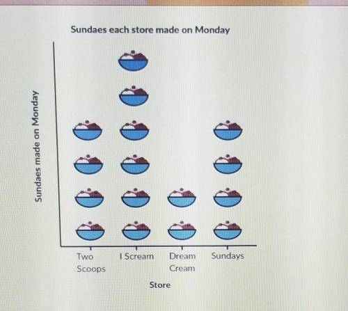 Find the mean of the data in the pictograph below(One bowl equals 3 sundaes)​