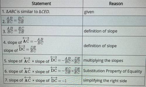 The table contains the proof of the relationship between the slopes of two perpendicular lines. Wha