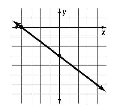 Given the graph, find the slope