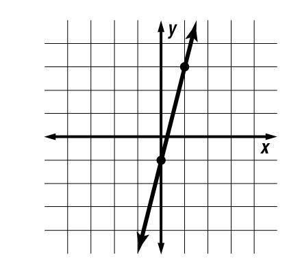 Given the graph below find the slope.