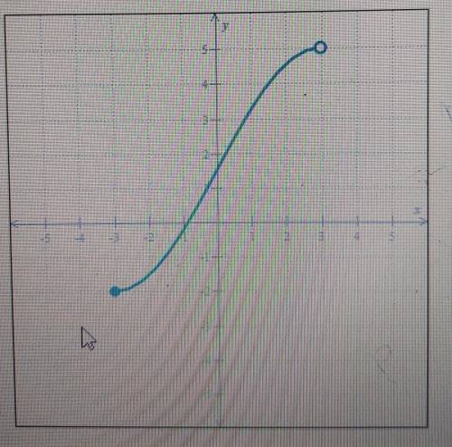 The entire graph of the function g is shown in the figure below.

Write the domain and range of g