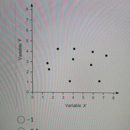 PLEASE HELP WILL GIVE BRAINLIEST

Which is the best estimate of the correlation coefficient for th