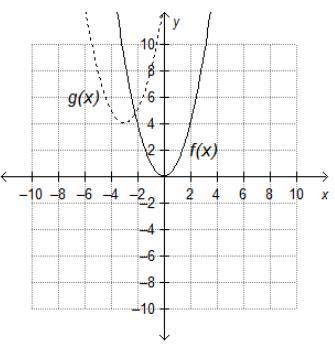 On a coordinate plane, two parabolas open up. The solid-line parabola, labeled f of x, goes through