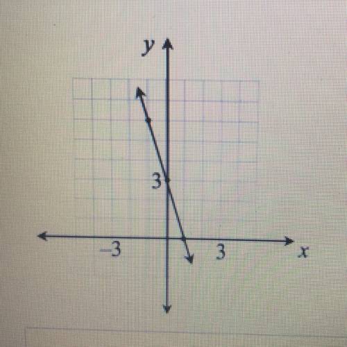 Write an equation for the graph 
Plz help!