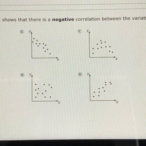 Which scatter plot shows that there is a negative correlation between variables x and y
