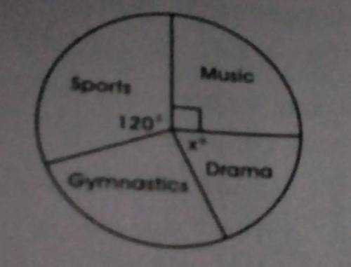 In a club, there are four interest groups: Sports, Music, Gymnastics and Drama. Each member is in o
