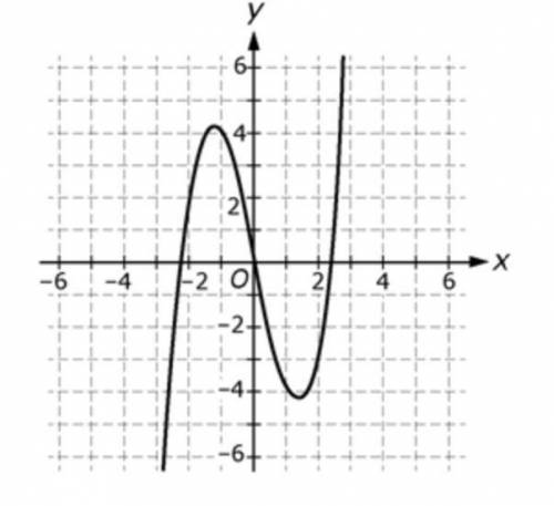 The graph of a function is shown below.​
​ 
​Is the function linear?